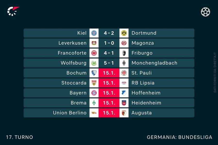 I risultati della Bundesliga