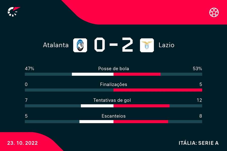 Atalanta não conseguiu finalizar no gol romano