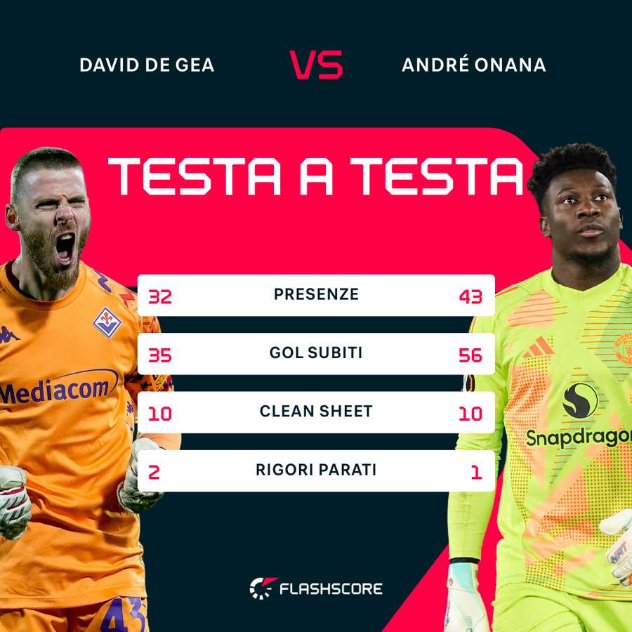 Il testa a testa tra Onana e de Gea
