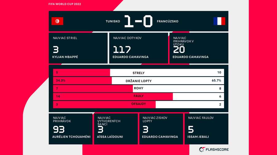 Štatistiky zo zápasu medzi Tuniskom a Francúzskom.