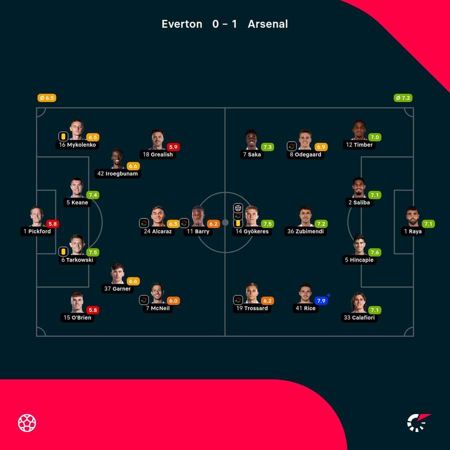 As notas dos jogadores As notas dos jogadores