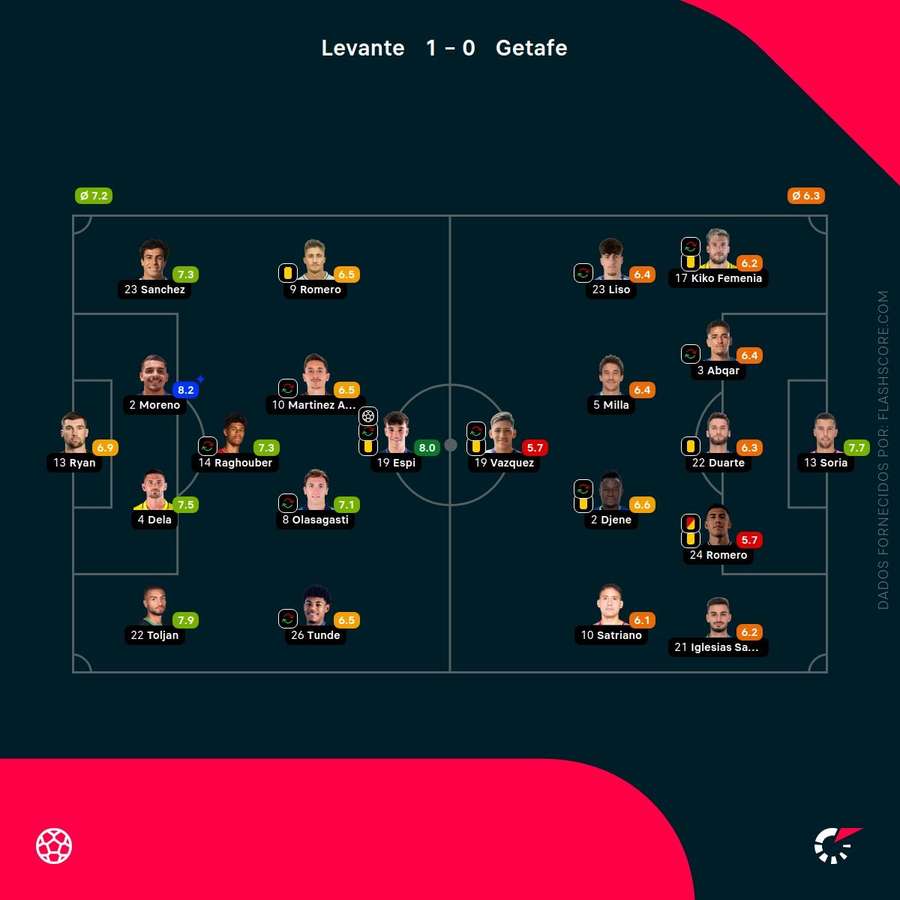 Pontuações dos jogadores