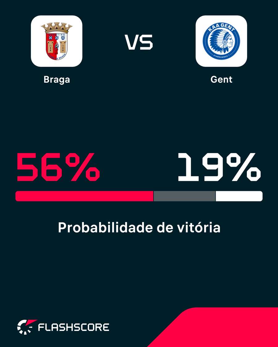 Probabilidade de Vitória - SC Braga vs Gent Probabilidade de Vitória - SC Braga vs Gent