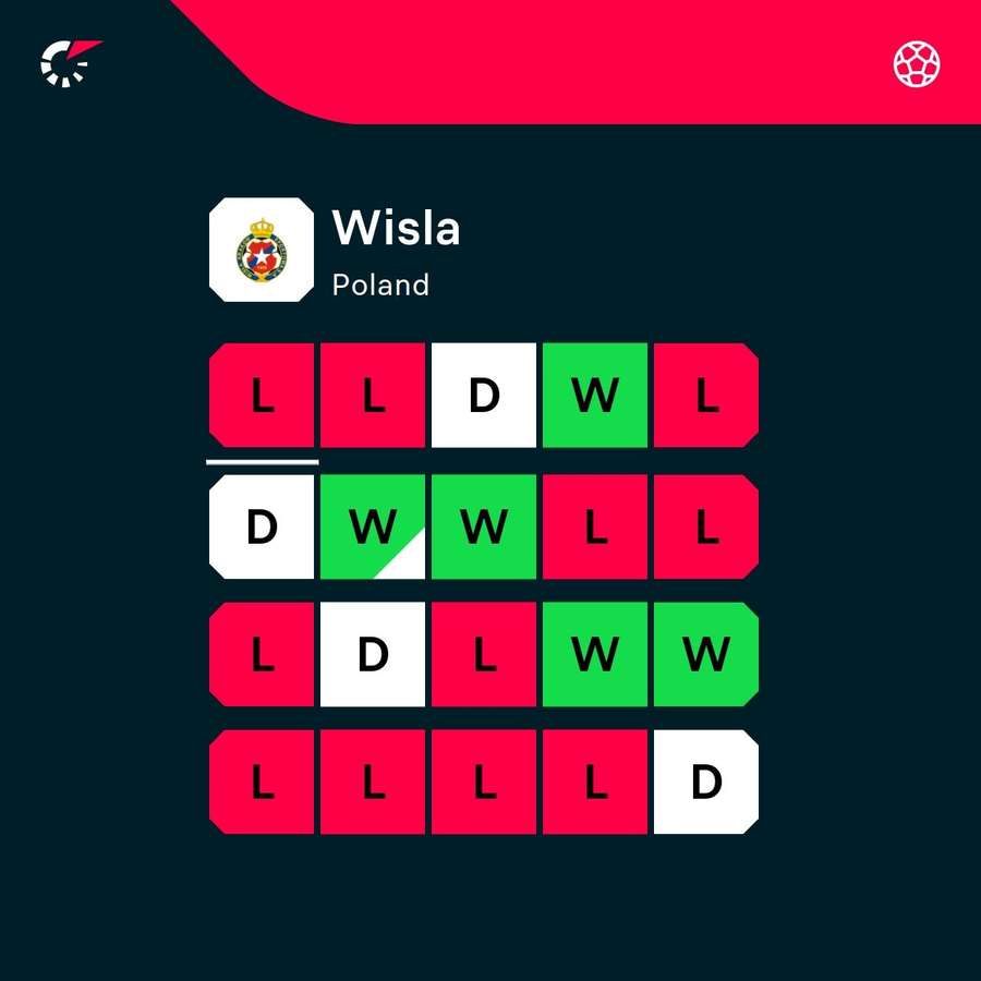 Die Form von Wisla ist unbeständig