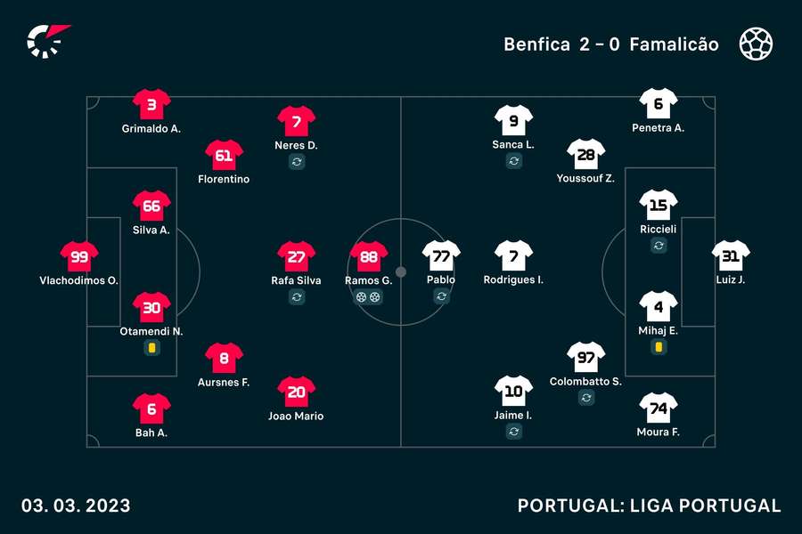 Onzes iniciais de Benfica e Famalicão