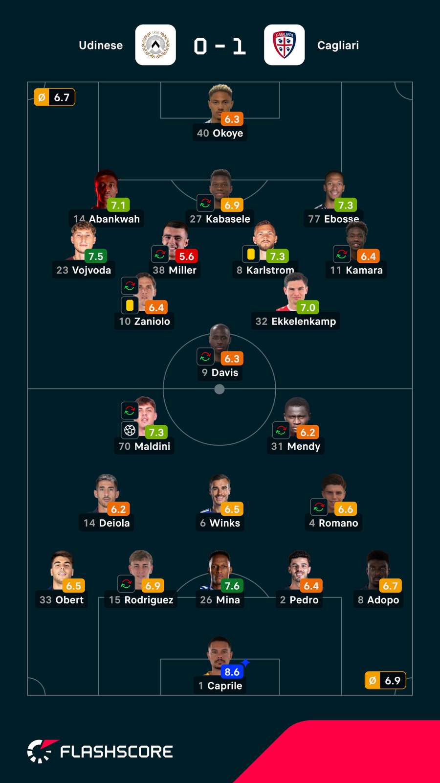 Notas finais dos jogadores Notas finais dos jogadores