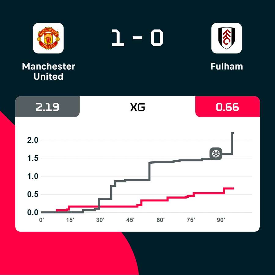 De xG ontwikkeling tijdens Manchester United - Fulham