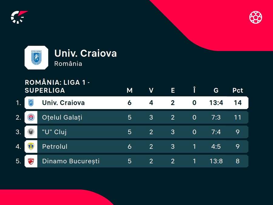 Universitatea Craiova, lider