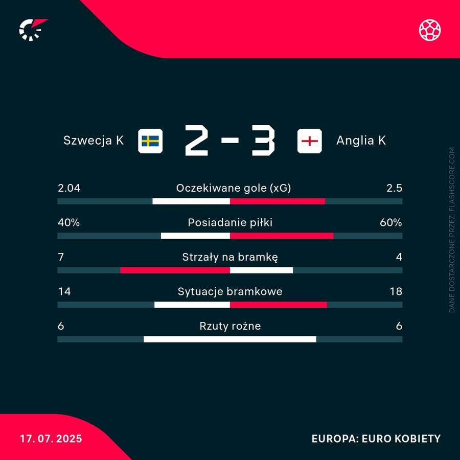 Statystyki meczu Szwecja - Anglia Statystyki meczu Szwecja - Anglia