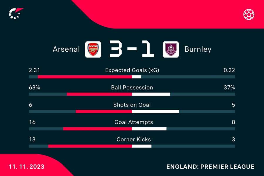 Arsenal v Burnley match stats