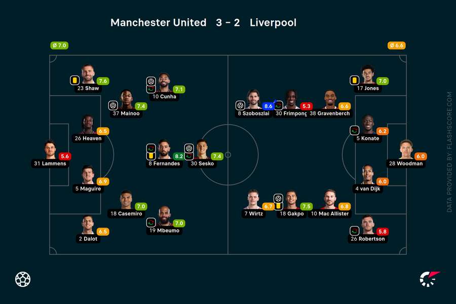 Player ratings