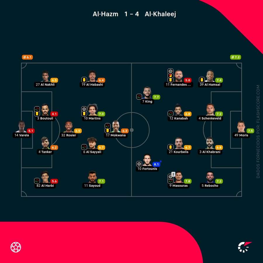 Notas dos jogadores Notas dos jogadores