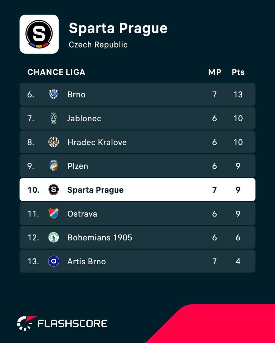 Sparta are already in trouble