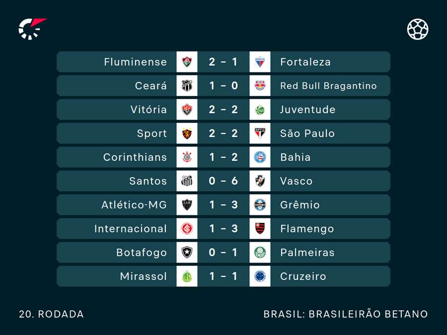 Todos os resultados da rodada Todos os resultados da rodada
