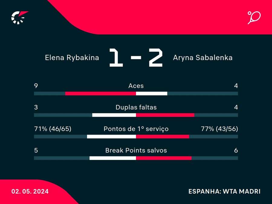 As principais estatísticas do duelo entre Rybakina e Sabalenka