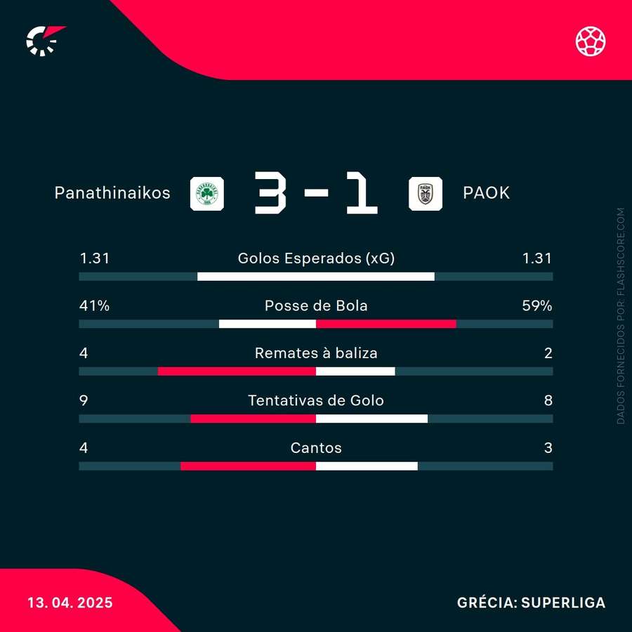 Estatísticas da partida