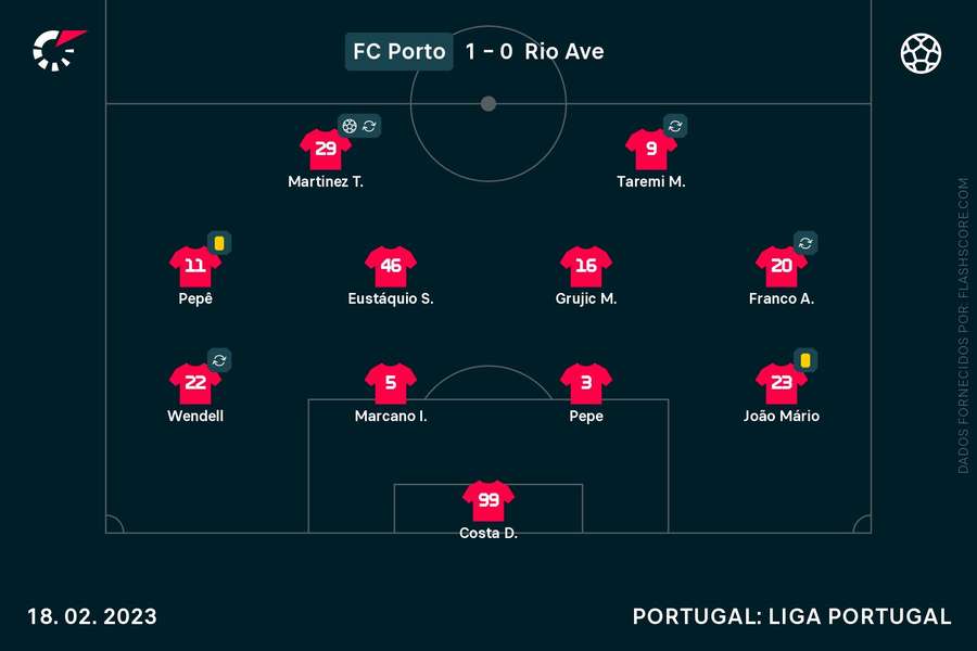 Último onze apresentado por Conceição