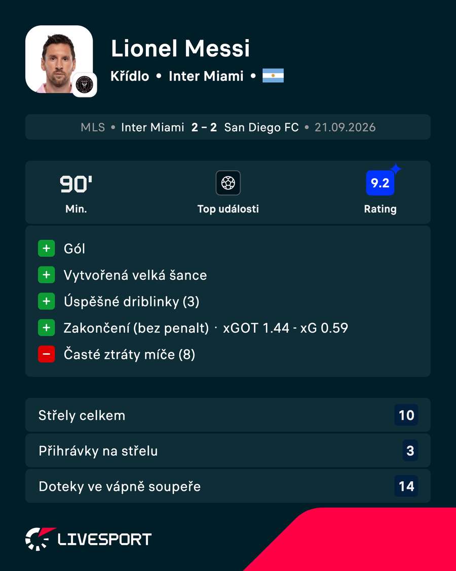 Messi a jeho statistiky. Messi a jeho statistiky.