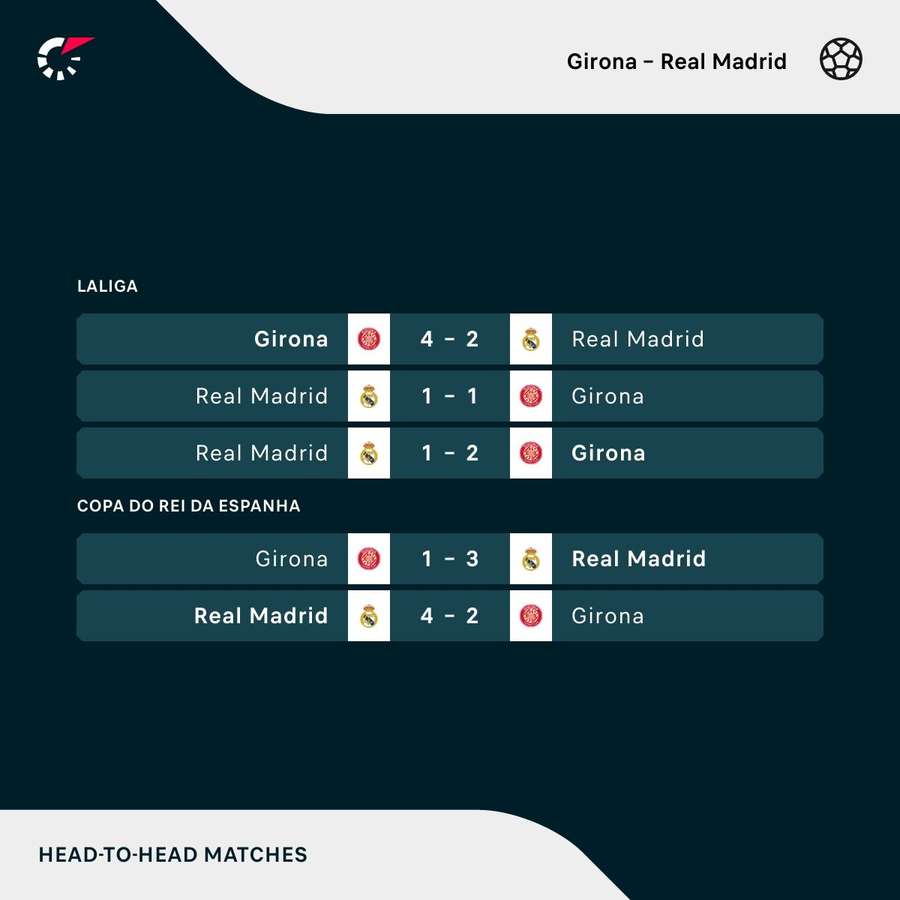 Os resultados dos últimos cinco jogos entre Girona e Real Madrid