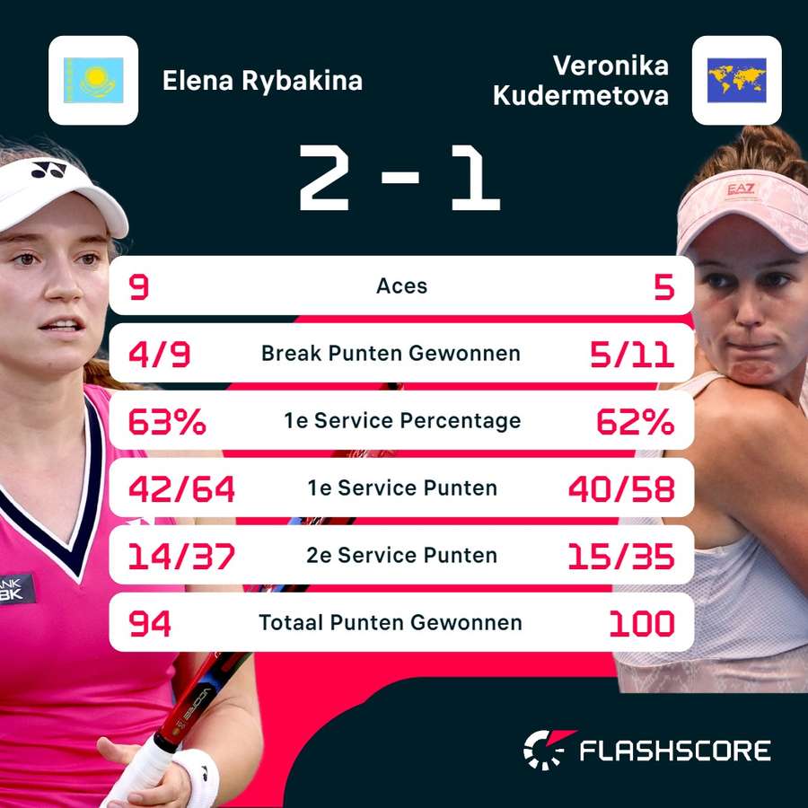 Statistieken Rybakina - Kudermetova