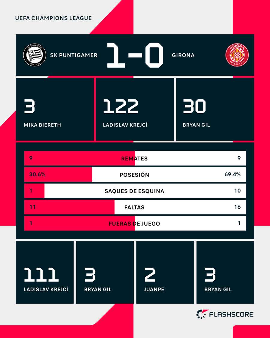 Estadísticas del Sturm Graz-Girona