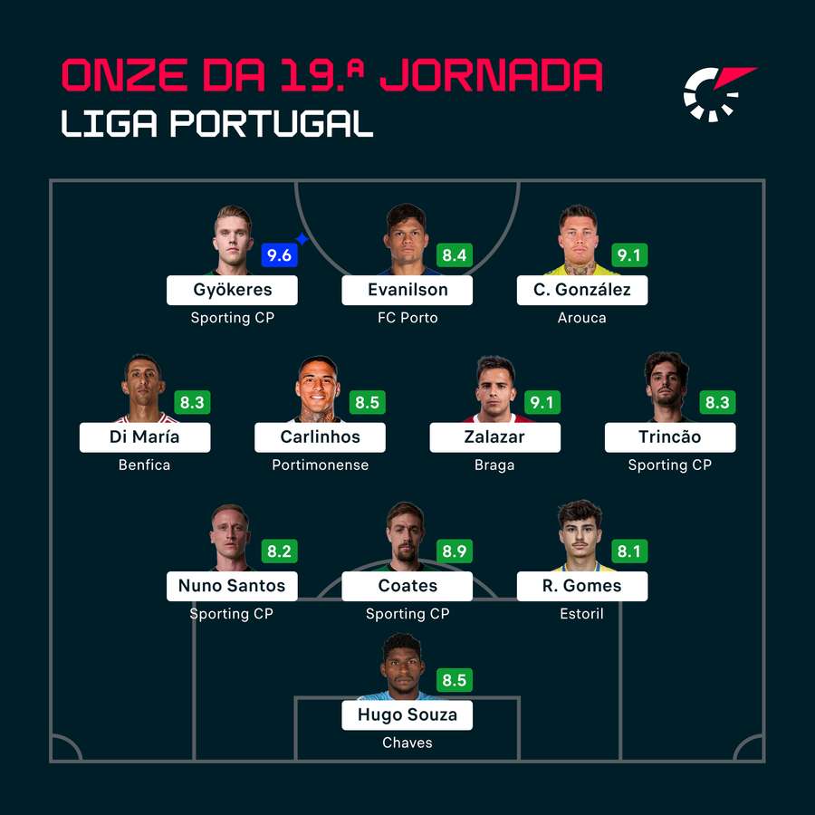 O onze da 19.ª jornada da Liga Portugal
