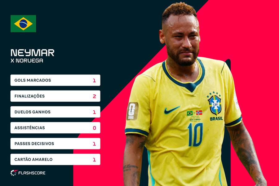 Neymar jogou 20 minutos nas oitavas da Copa Neymar jogou 20 minutos nas oitavas da Copa