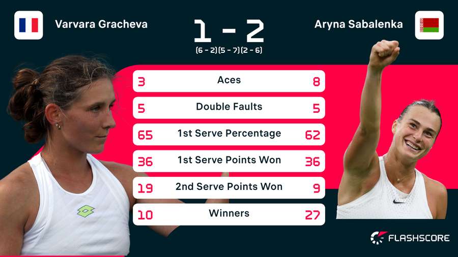 Statistieken van de wedstrijd tussen Varvara Gracheva en Aryna Sabalenka