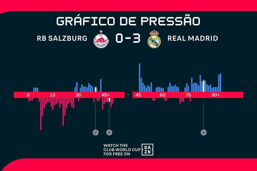 Gráfico de pressão de Salzburg x Real Madrid