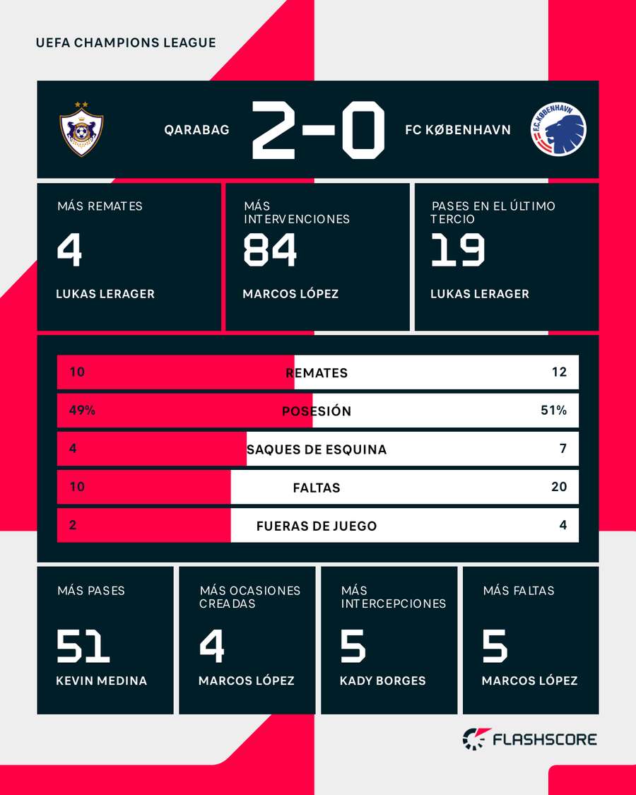 Estadísticas del partido