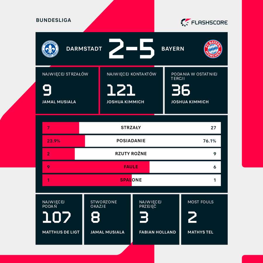 Wynik i wybrane statystyki meczu Darmstadt-Bayern