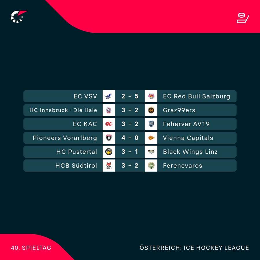 ICE Hockey League: Die Ergebnisse der 40. Runde