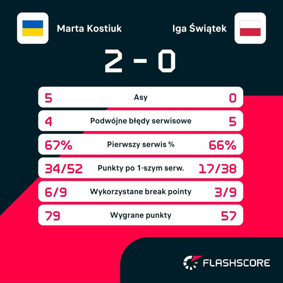 Statystyki meczu Kostiuk – Świątek Statystyki meczu Kostiuk – Świątek