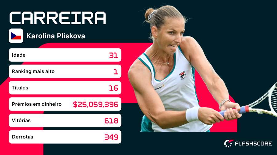 Os números de Pliskova