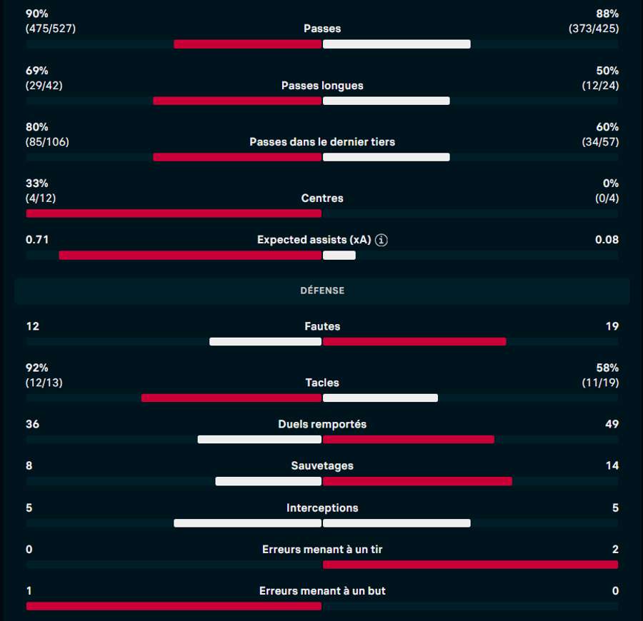 Les statistiques d'Argentine - Brésil Les statistiques d'Argentine - Brésil