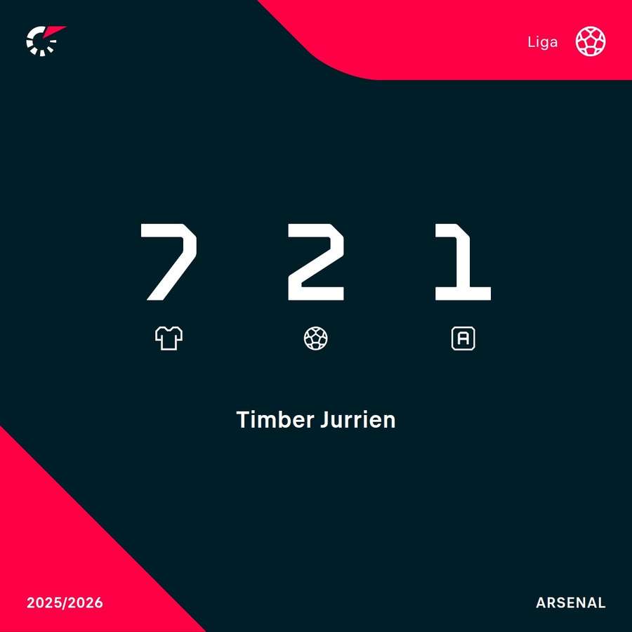 Los registros de Timber en la Premier League