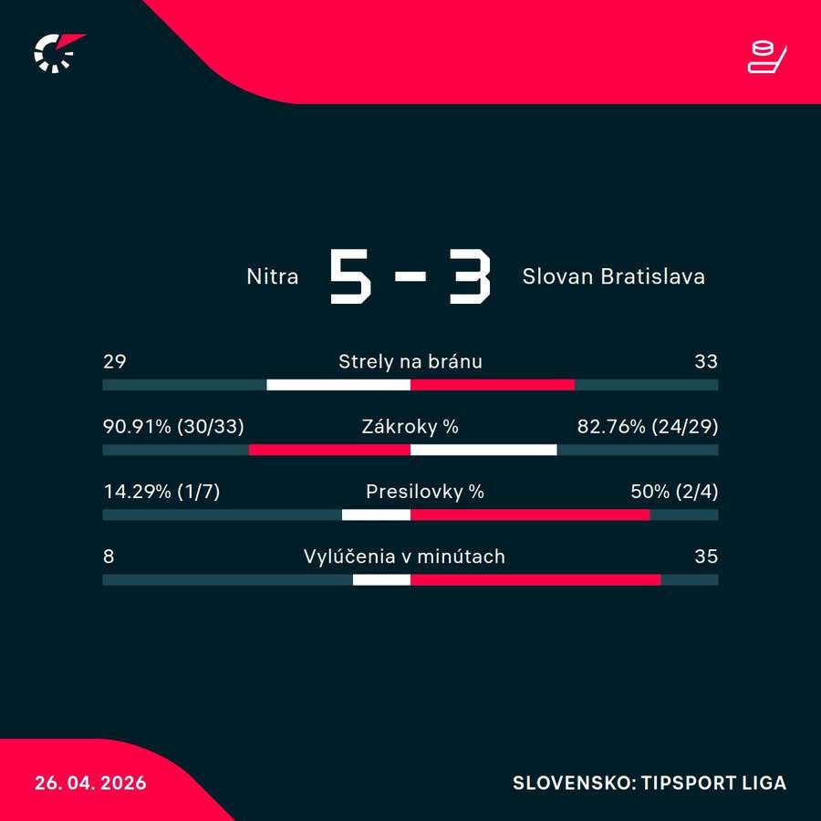 Štatistiky zápasu.