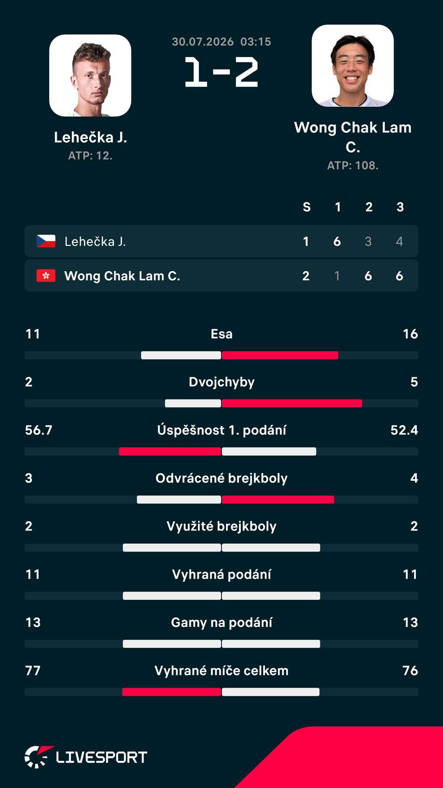 Statistiky zápasu.