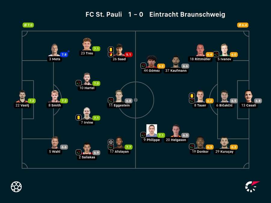 Spielernoten: St. Pauli vs. Braunschweig
