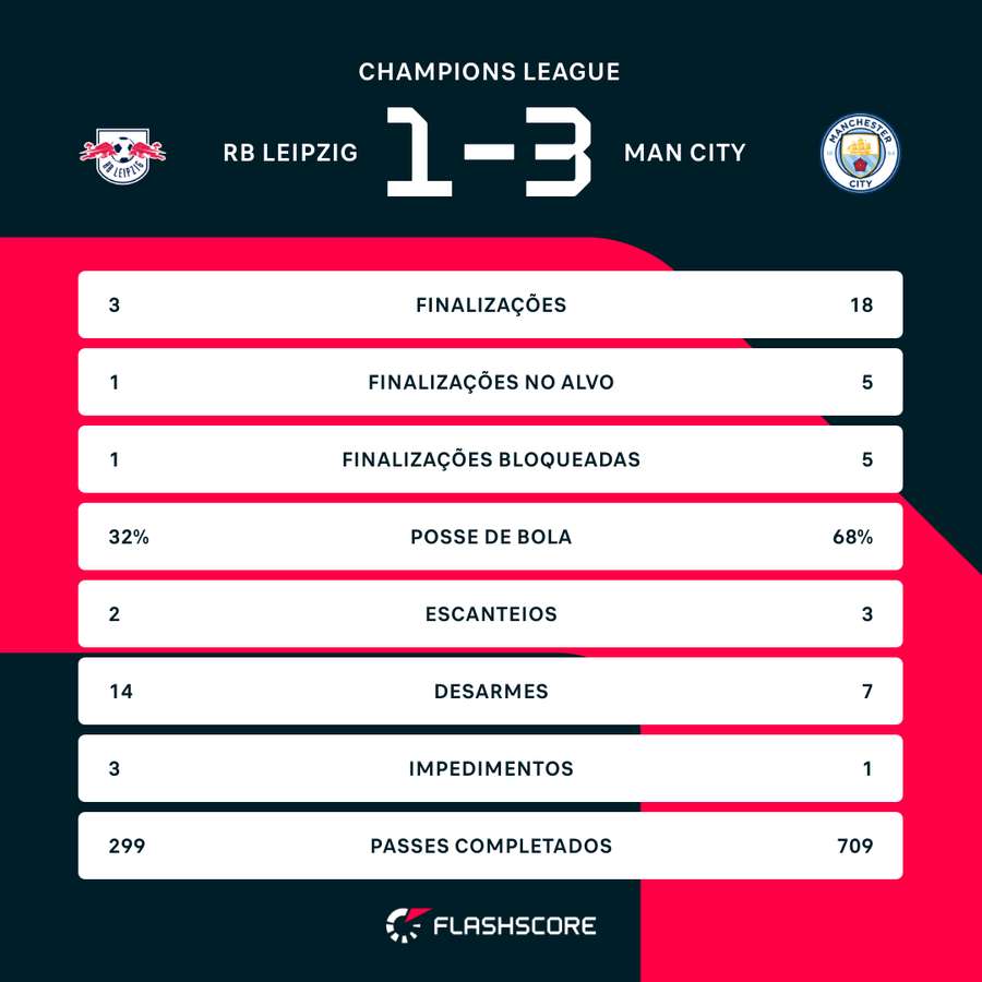As estatísticas de RB Leipzig 1x3 Manchester City