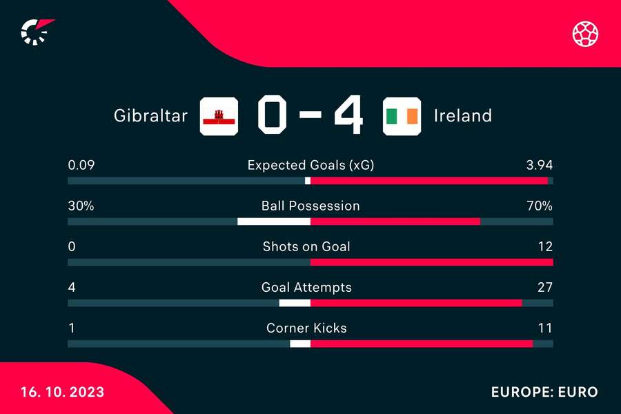 Match stats