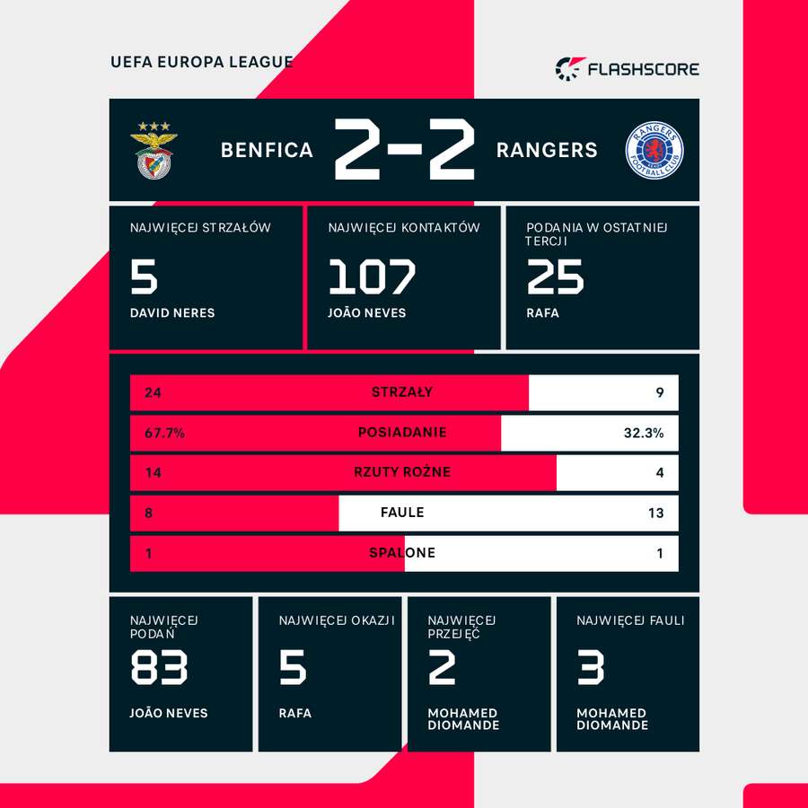 Wynik i wybrane statystyki meczu Benfica-Rangers