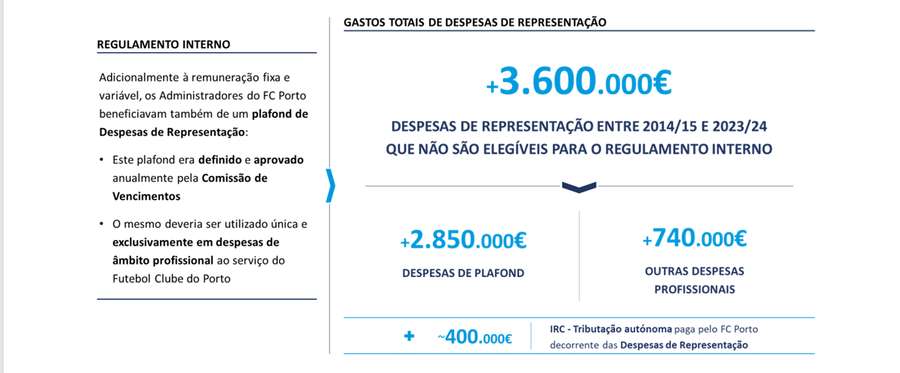 Gastos totais de despesas de representação
