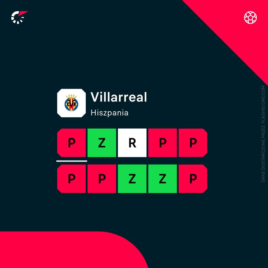 Forma Villarrealu w ostatnich 10 meczach