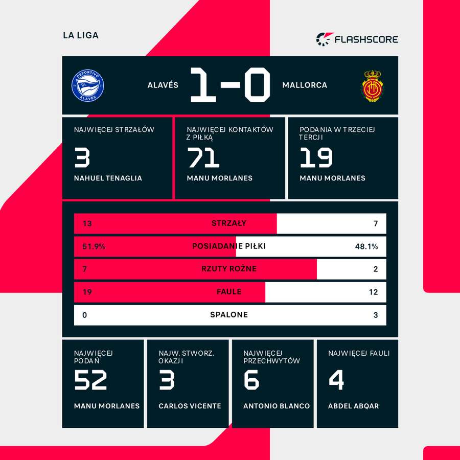 Statystyki meczu Deportivo Alaves - Real Mallorca