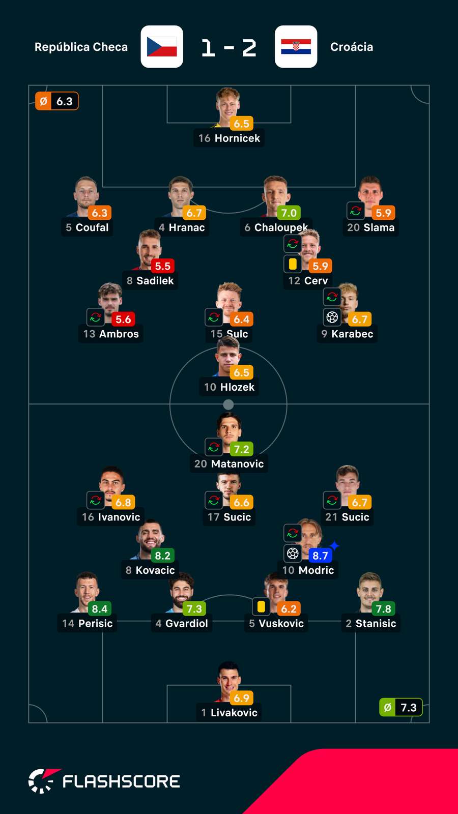 As notas dos jogadores As notas dos jogadores