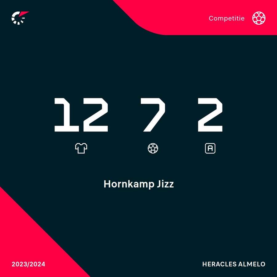 De cijfers van Jizz Hornkamp in competitieverband