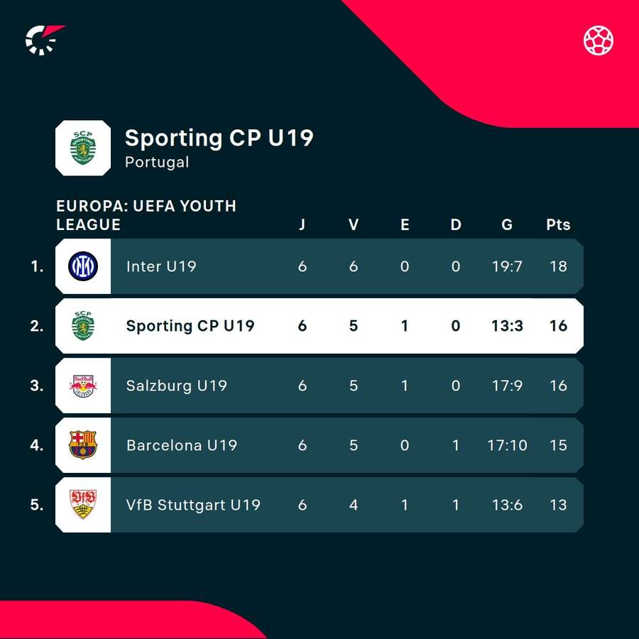 A classificação do Sporting