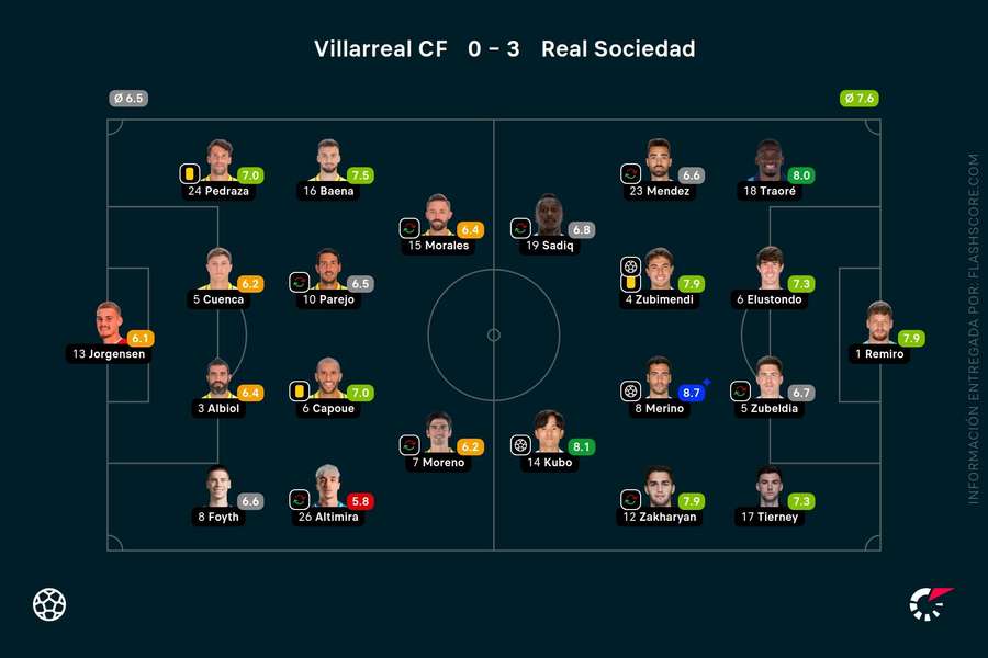 Las notas del Villarreal-Real Sociedad