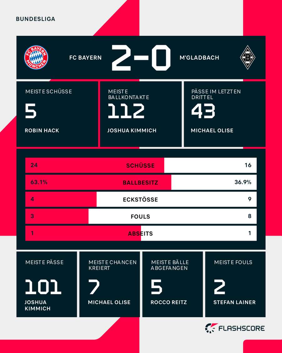 Die Stats zum Spiel